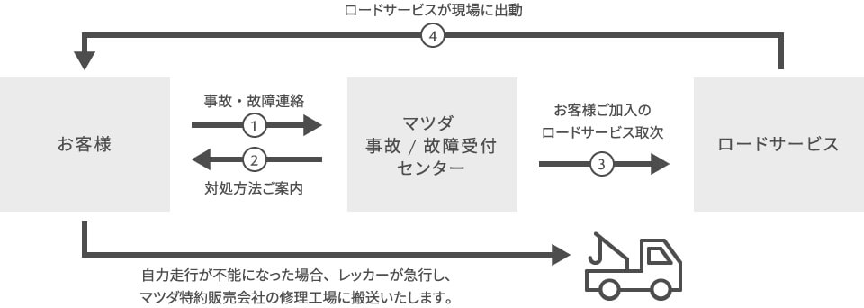 マツダのロードサービス利用方法